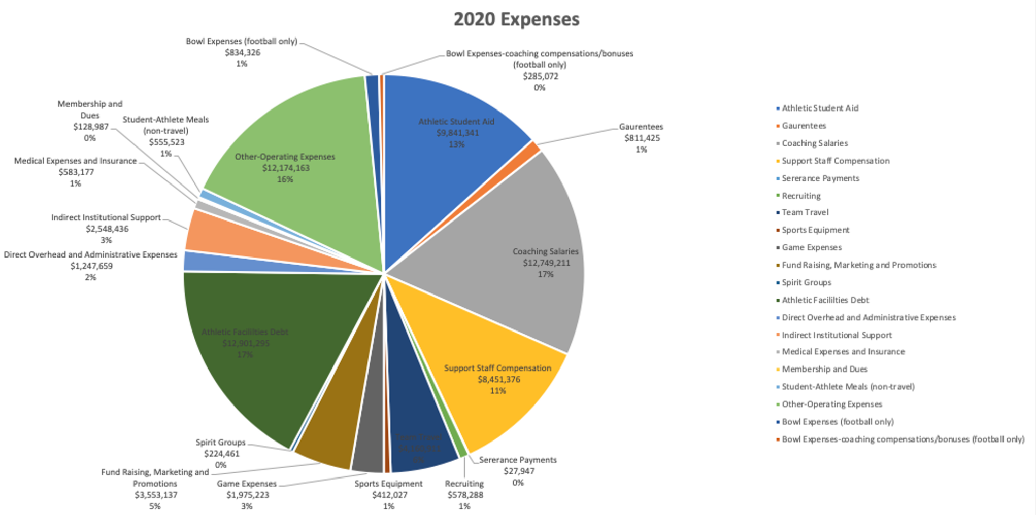 2020 Expenses Chart